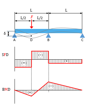 Sơ đồ dầm 1