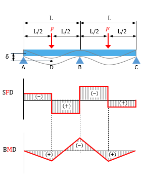 Sơ đồ dầm 2