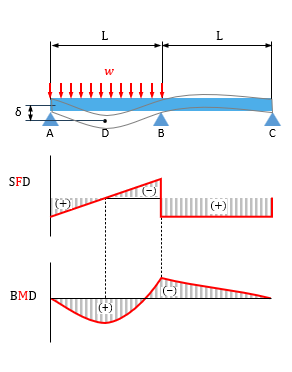 Sơ đồ dầm 3