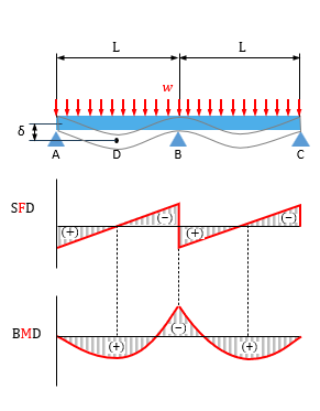 Sơ đồ dầm 5